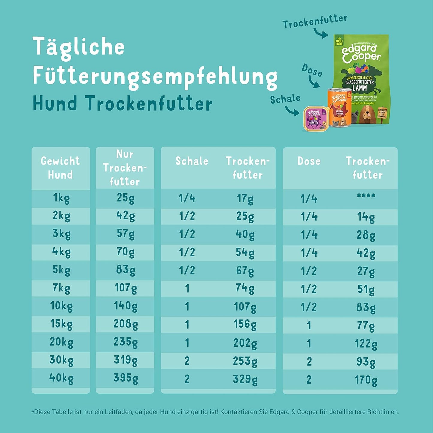 Hundefutter trocken