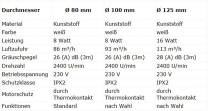 Badlüfter, Ø 80 mm (MKK-PLANET) S - Standart