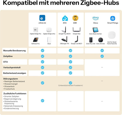 SWV-ZFE Hydro ONE Zigbee Bewässerungscomputer mit Wasserzähler